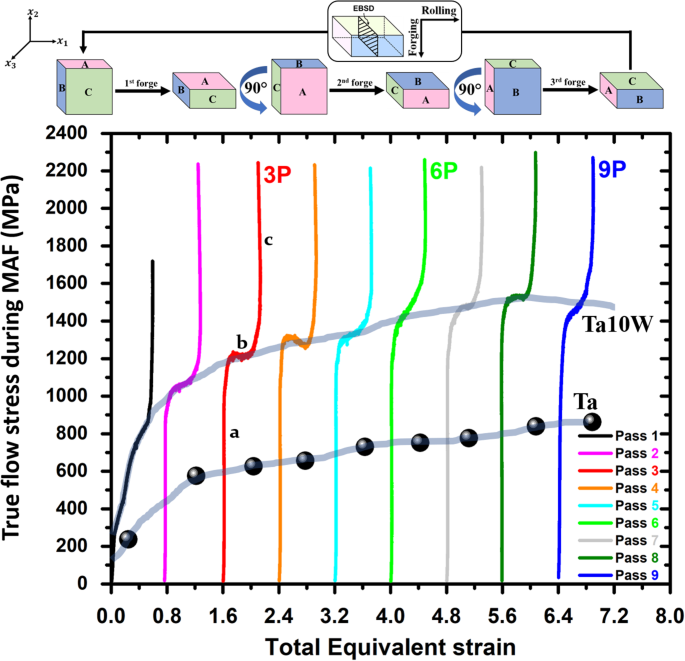 Microstructural and Strength Changes During Multi-Axial Forging of Ta ...