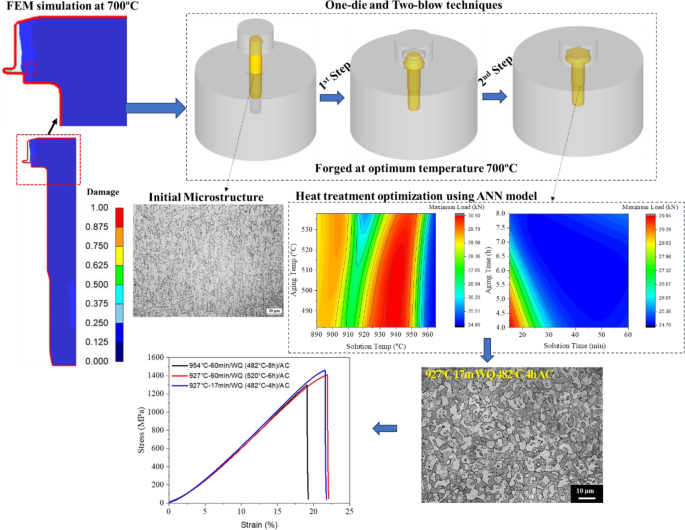 Optimized Process Design for Uniform Microstructure and High-Strength ...