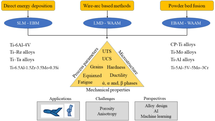 Mechanical Properties of Titanium Alloys Produced by Additive ...