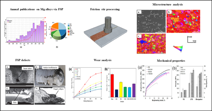 Recent Advances in Friction Stir Processing of Magnesium Alloys ...