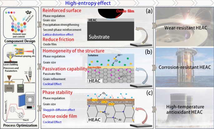 Advances in High-Entropy Alloy Coatings: Composition, Preparation ...