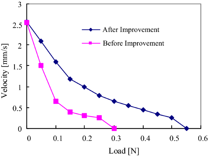 Improvement On The Structure Design Of A Kind Of Linear Piezoelectric Motor With Flexible Drive Foot Springerlink