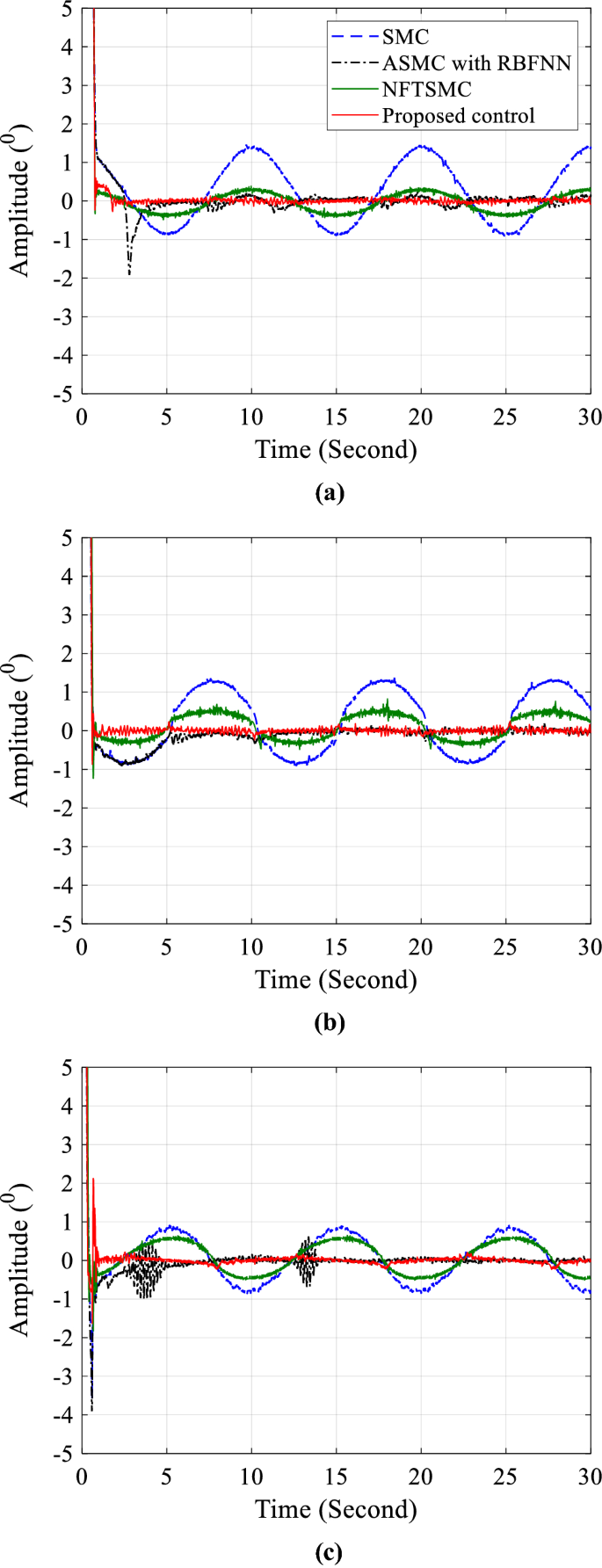 Adaptive Nonsingular Fast Terminal Sliding Mode Control Of Robotic Manipulator Based Neural Network Approach Springerlink