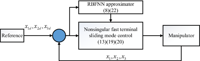 Adaptive Nonsingular Fast Terminal Sliding mode Control of Robotic  Manipulator Based Neural Network Approach | SpringerLink