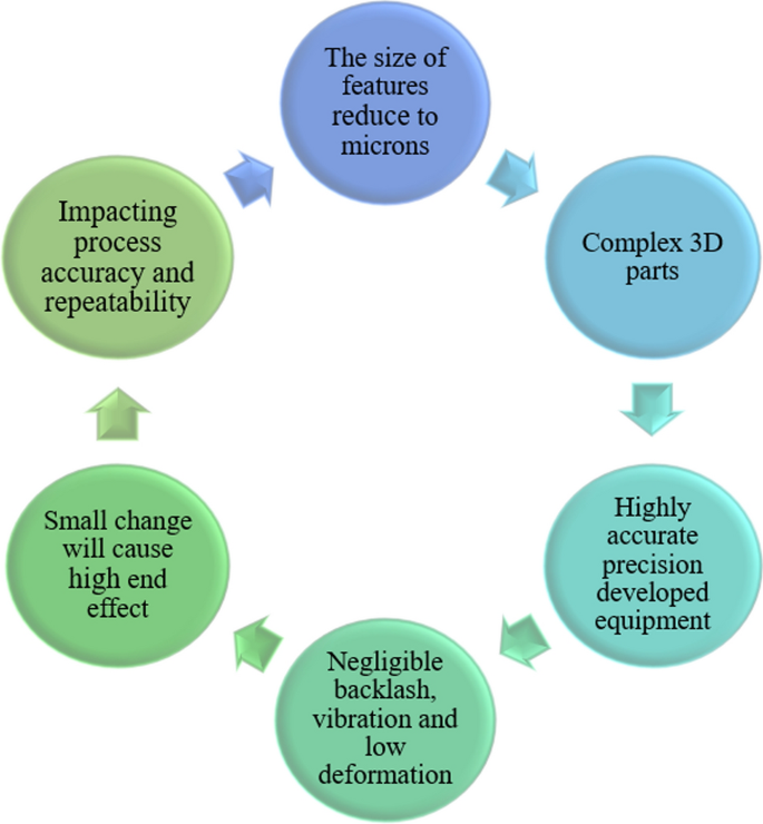A Performance Evaluation of Precise Micro Turning Process using TOPSIS
