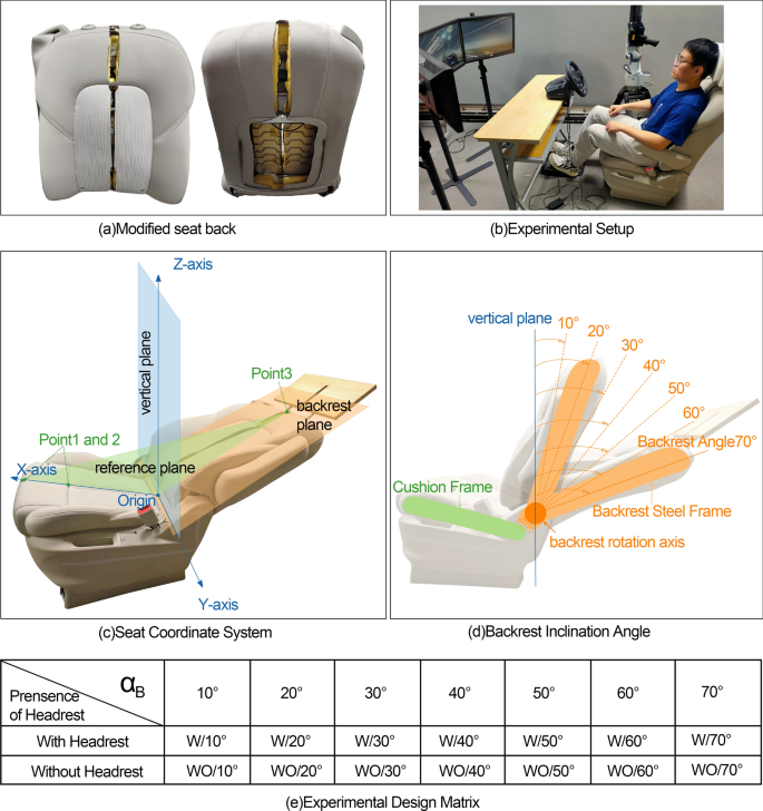 Human Sitting Posture Changes Under Different Backrest Tilt Angles and ...