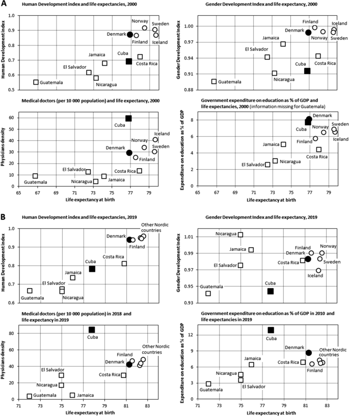 Trends in mortality patterns in two countries with different welfare  models: comparisons between Cuba and Denmark 1955–2020