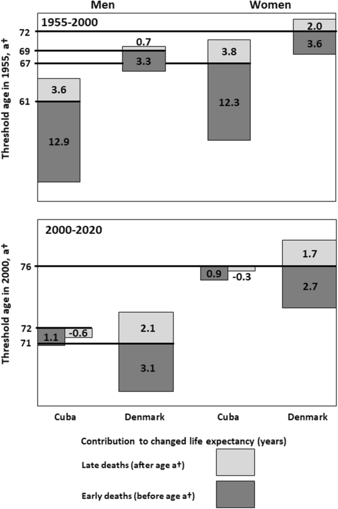 Trends in mortality patterns in two countries with different welfare  models: comparisons between Cuba and Denmark 1955–2020