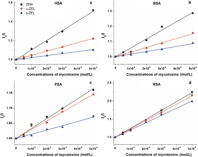 Interactions Of Zearalenone And Its Reduced Metabolites A Zearalenol And B Zearalenol With Serum Albumins Species Differences Binding Sites And Thermodynamics Springerlink
