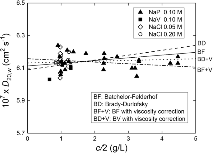 Quantifying The Concentration Dependence Of Sedimentation Coefficients For Globular Macromolecules A Continuing Age Old Problem Springerlink