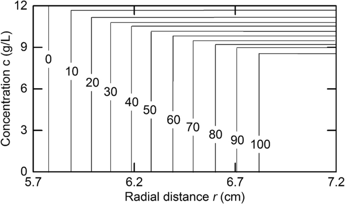 Quantifying The Concentration Dependence Of Sedimentation Coefficients For Globular Macromolecules A Continuing Age Old Problem Springerlink