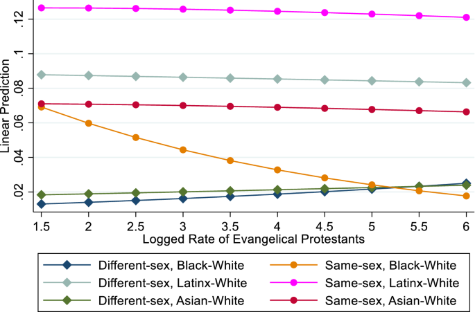Same Sex And Different Sex Interracial Couples The Importance Of Demographic And Religious Context Springerlink