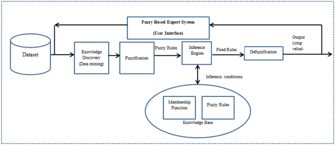 Fuzzy Based Expert System For Diagnosis Of Coronary Artery Disease In Nigeria Springerlink