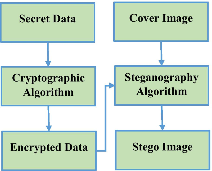 steganography encryption