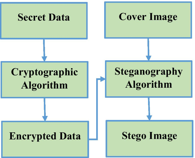 Double layer security using crypto-stego techniques: a 