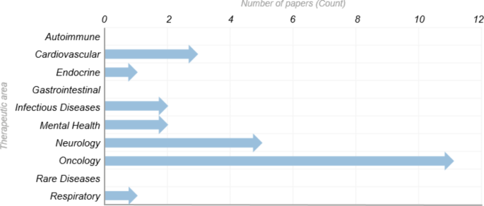 Artificial Intelligence Applied to clinical trials: opportunities and  challenges | SpringerLink