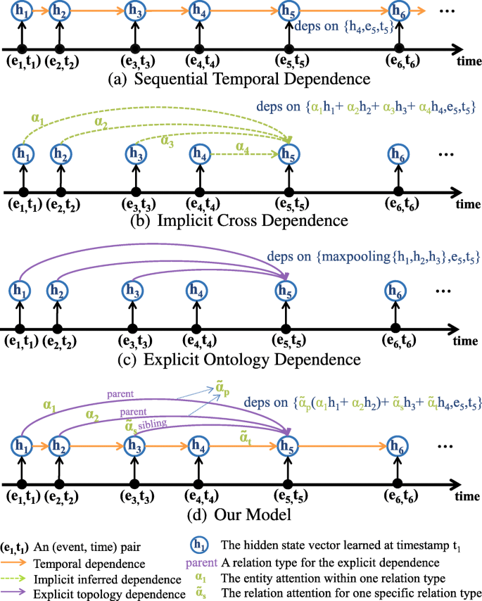 Modeling Marked Temporal Point Process Using Multi Relation Structure Rnn Springerlink