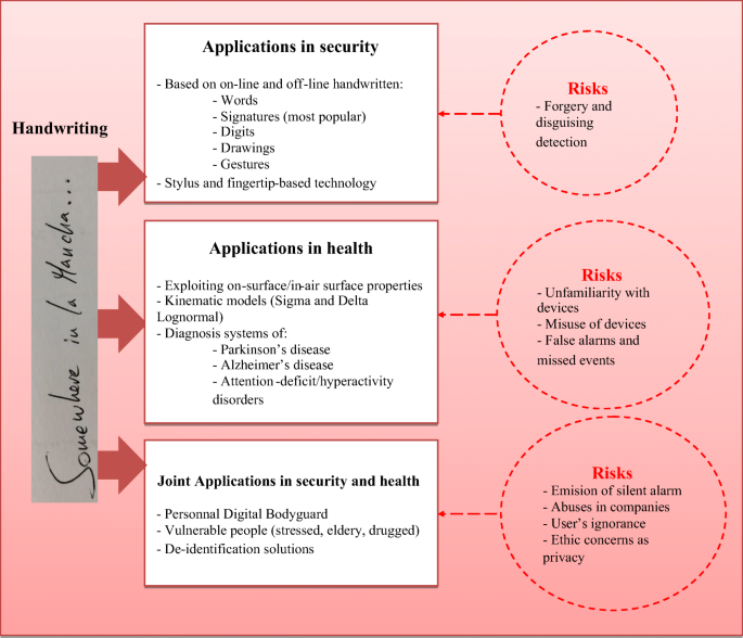 Handwriting Biometrics: Applications and Future Trends in e 