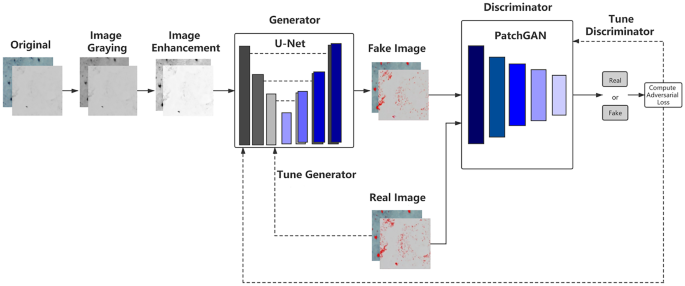 subtraction Roasted moderately Automatic Detection of Melanins and Sebums from Skin Images Using a  Generative Adversarial Network | SpringerLink