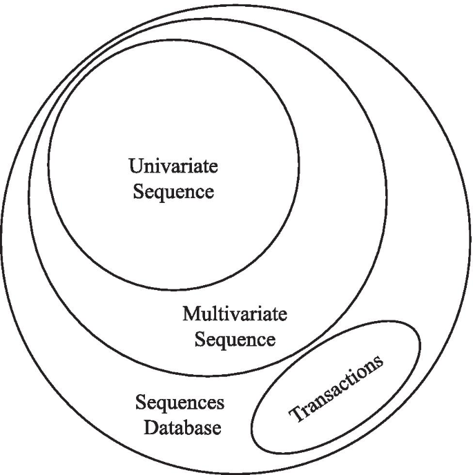 Tri Partition State Alphabet Based Sequential Pattern For Multivariate Time Series Springerlink