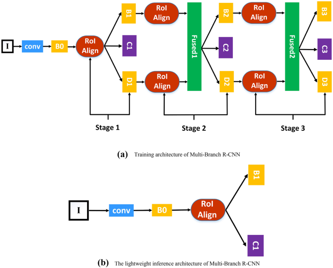 Multi-branch Bounding Box Regression for Object Detection | SpringerLink