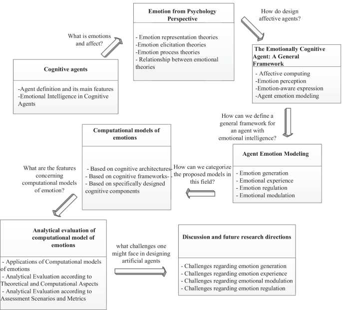 Comparative Analytical Survey on Cognitive Agents with Emotional