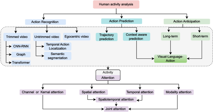 Advanced Activity Deep Learning and Attention-Based Methods for Human Activity ...