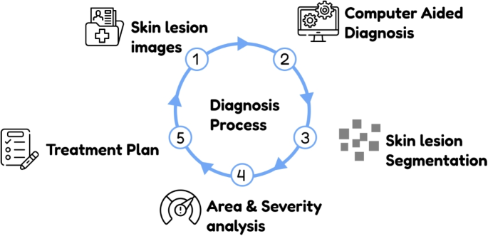 From 2D Images to 3D Model: Segmenting and Reconstructing Acne for ...