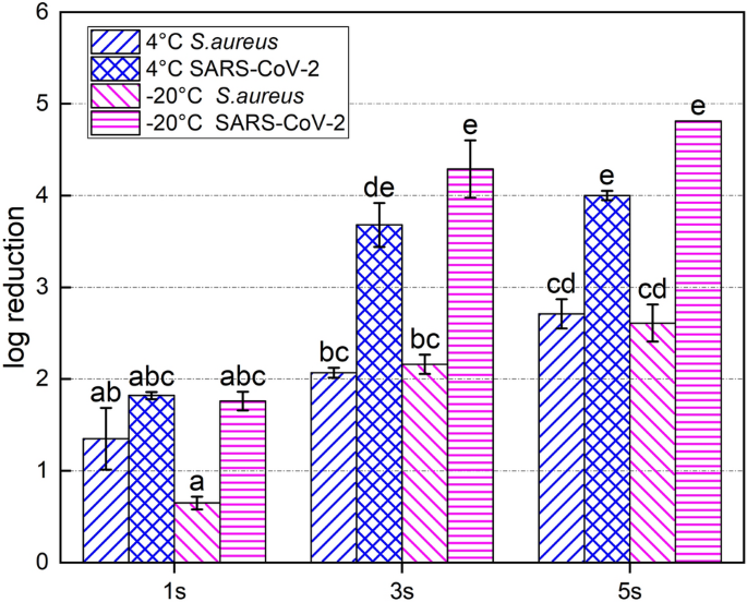 Staphylococcus Aureus is Inactivated by Germicidal UV-C Light