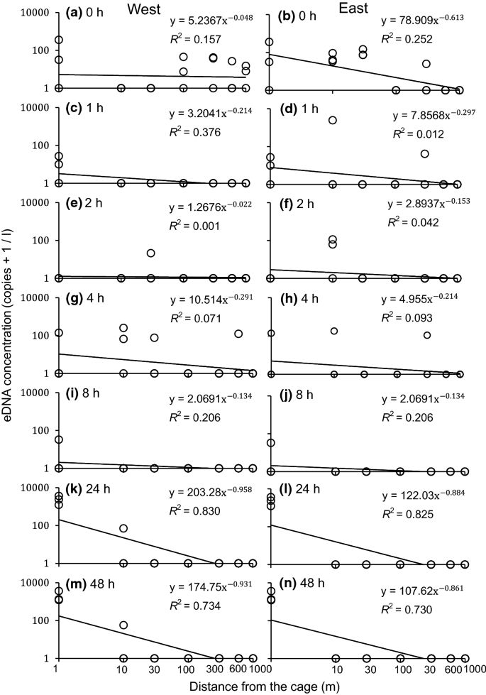 Dispersion and degradation of environmental DNA from caged fish in a marine  environment | SpringerLink