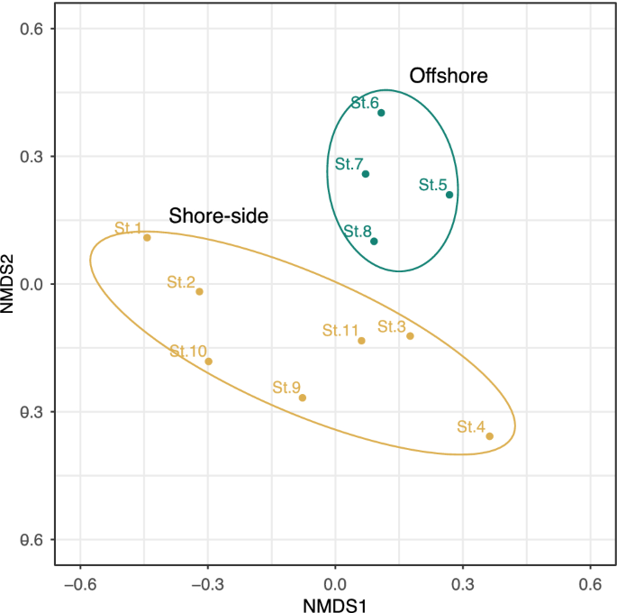 Mifish Metabarcoding A High Throughput Approach For Simultaneous Detection Of Multiple Fish Species From Environmental Dna And Other Samples Springerlink