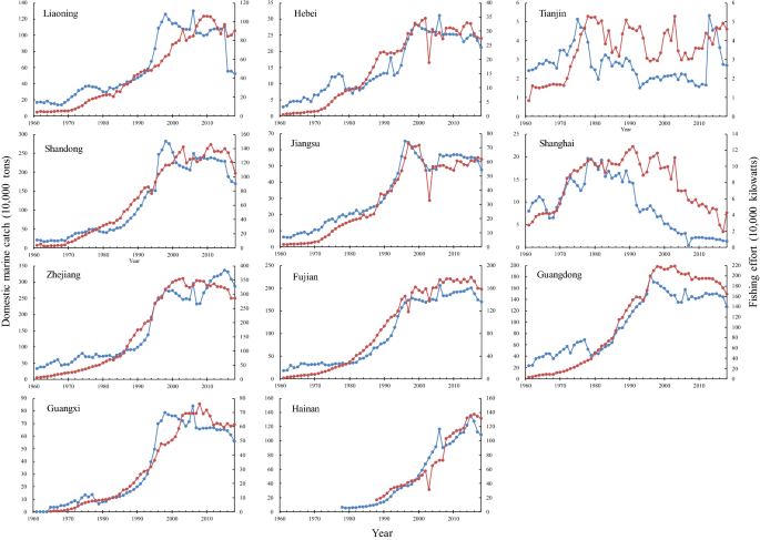 A Multidimensional Analysis Of Marine Capture Fisheries In China S Coastal Provinces Springerlink