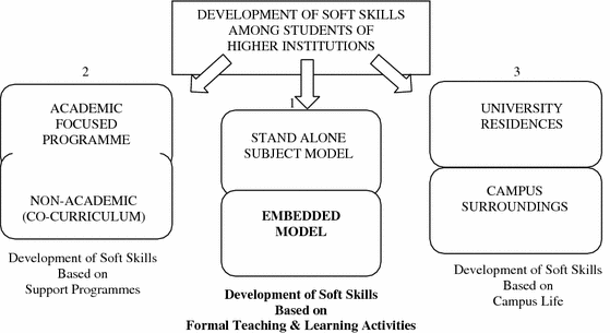 Final Year Undergraduates Perceptions Of The Integration Of Soft Skills In The Formal Curriculum A Survey Of Malaysian Public Universities Springerlink