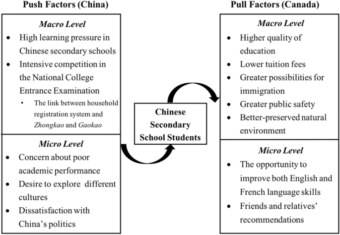 Why Chinese Students Choose To Pursue Secondary Education In Canada An Empirical Investigation Based On Push Pull Model Springerlink