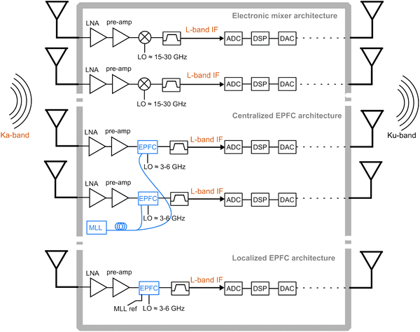 Ka Band To L Band Frequency Down Conversion Based On Iii V On Silicon Photonic Integrated Circuits Springerlink