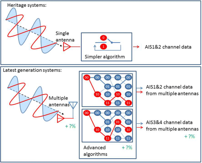 Ship Tracking Results From State Of The Art Space Based Ais Receiver Systems For Maritime Surveillance Springerlink