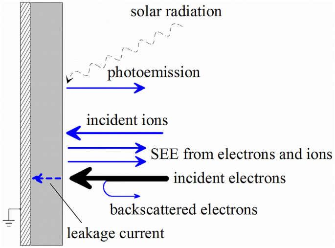 Simulation Of The Electrostatic Charging Of The Metop Sg Satellites In The Polar Auroral Zone Springerlink