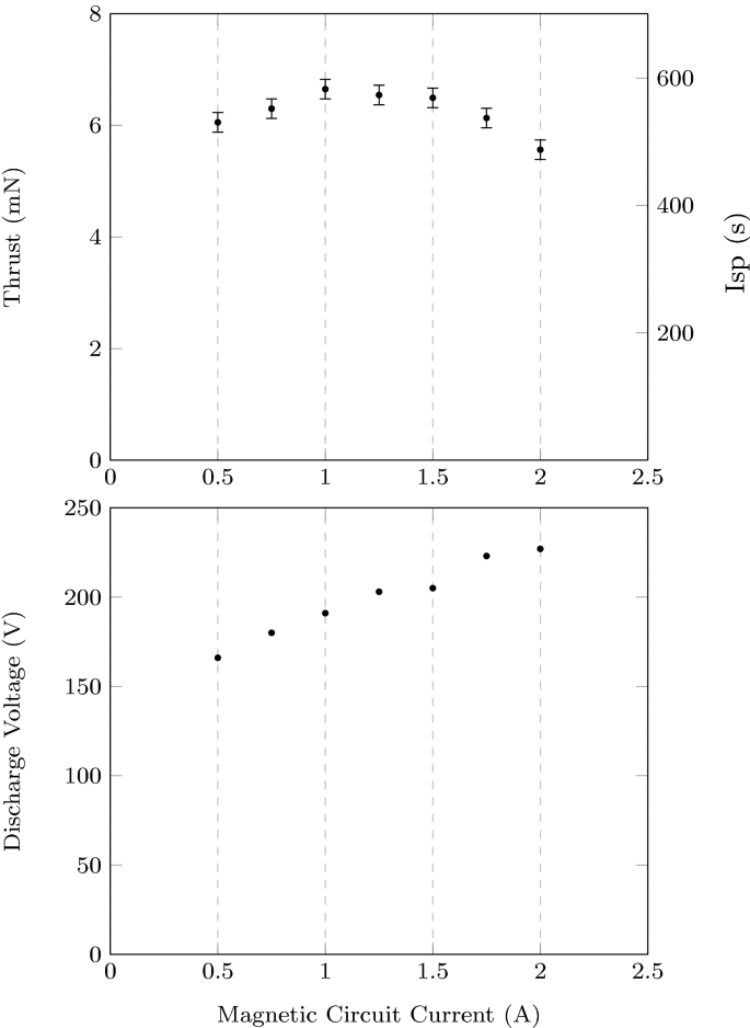 Low Power Thrust Measurements Of The Water Electrolysis Hall Effect Thruster Springerlink Low Power Thrust Measurements Of The Water Electrolysis Hall Effect Thruster Springerlink