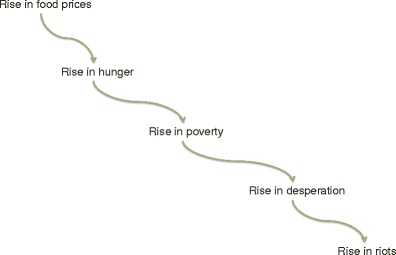 Food Riots Media Perspectives On The Causes Of Food Protest In Africa Springerlink