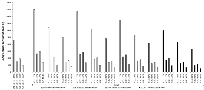 Efficiency Scenarios Of Charcoal Production And Consumption A Village Case Study From Western Tanzania Springerlink