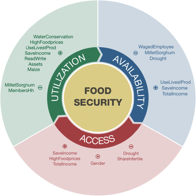 significance of food security