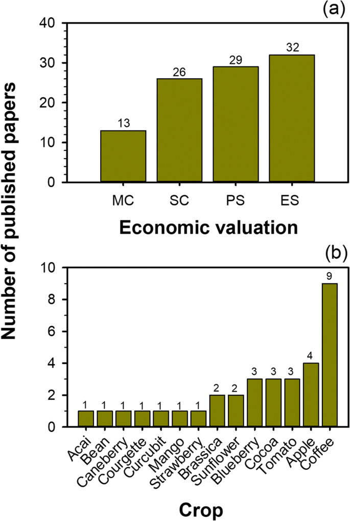 Pollination Ecosystem Services A Comprehensive Review Of Economic Values Research Funding And Policy Actions Springerlink