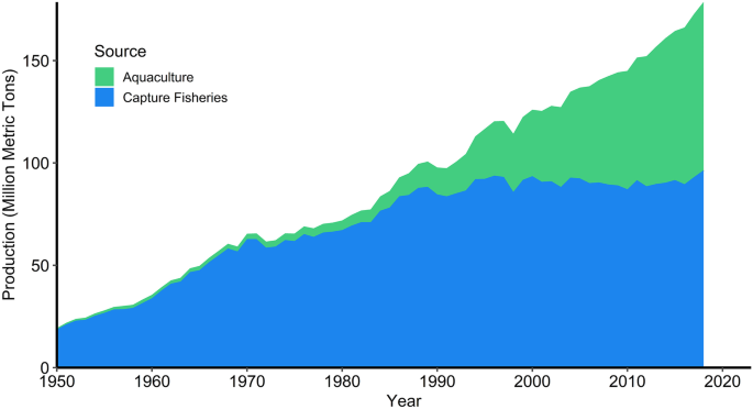 The contribution of fisheries and aquaculture to the global protein supply  | SpringerLink