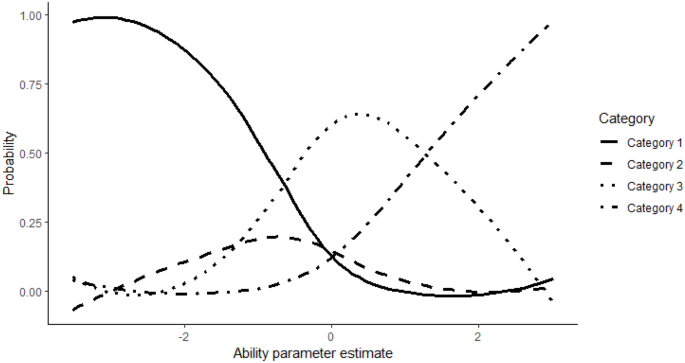 Application of item response theory modelling to measure an 