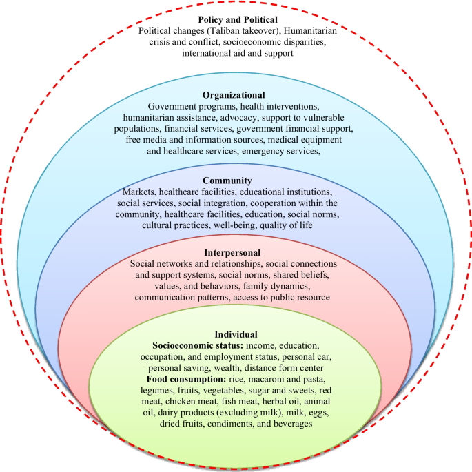 Complexities of food insecurity and quality of life in Afghanistan ...