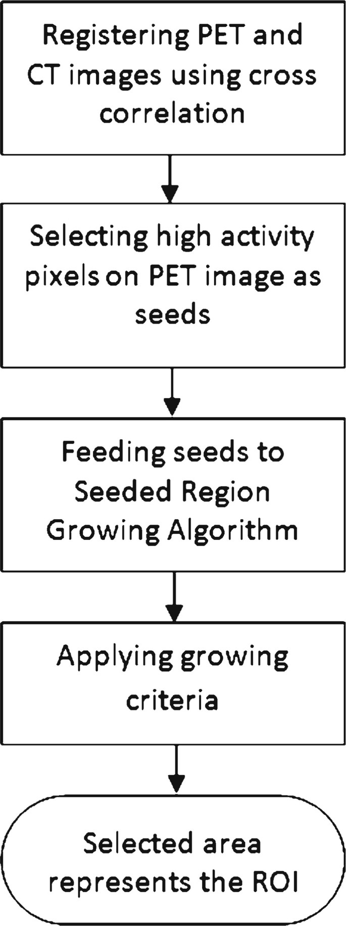Segmentation Of Extrapulmonary Tuberculosis Infection Using Modified Automatic Seeded Region Growing Biological Procedures Online Full Text Segmentation Of Extrapulmonary Tuberculosis Infection Using Modified Automatic Seeded Region Growing Biological Procedures Online Full Text