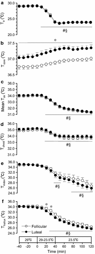 Effect Of Menstrual Cycle On Thermal Perception And Autonomic Thermoregulatory Responses During Mild Cold Exposure Springerlink