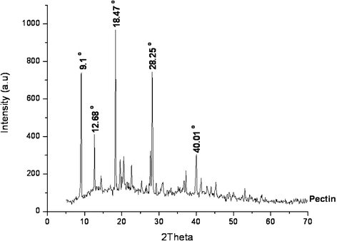 Development And Characterization Of Pectin Gelatin Hydrogel Membranes For Wound Dressing Springerlink