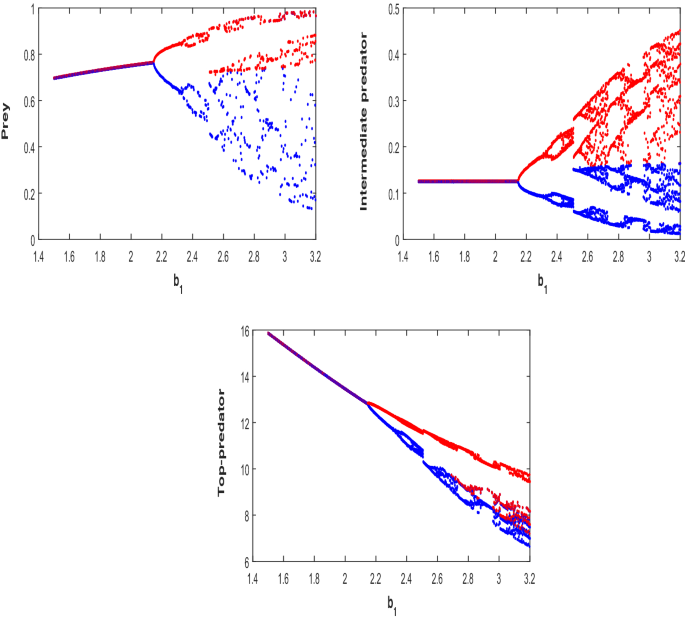 Refugia And Allee Effect In Prey Species Stabilize Chaos In A Tri Trophic Food Chain Model Springerlink