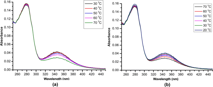 Spectroscopic Studies On The Conformational Stability Of Hemocyanin Of Pila Virens Lamarck 12 In The Presence Of Temperature And Detergents Springerlink Spectroscopic Studies On The Conformational Stability Of Hemocyanin Of Pila Virens Lamarck 12 In The Presence Of Temperature And Detergents Springerlink
